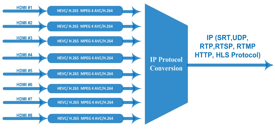 FU4339M-N (V2) Multi-Channel Network Encoder(48HDMI, H.265/MPEG4 HD) view 4